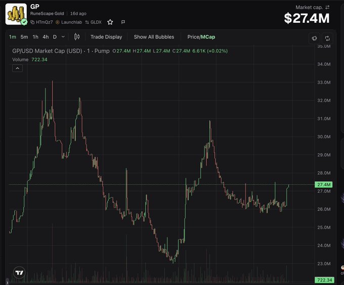 A TradingView price chart for GP (RuneScape Gold) showing a market cap of $27.4M with a +6.61K (+0.02%) change, displaying candlestick price action across multiple timeframes.