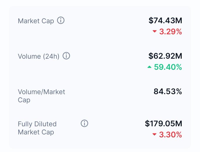 A cryptocurrency market statistics panel showing Market Cap of $74.43M (down 3.29%), 24h Volume of $62.92M (up 59.40%), Volume/Market Cap ratio of 84.53%, and Fully Diluted Market Cap of $179.05M (down 3.30%).