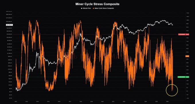 The image displays a chart titled "Miner Cycle Stress Composite," tracking Bitcoin Price alongside the Miner Cycle Stress Composite from approximately 2015 to 2025. A yellow circle highlights the indicator dropping into a "Historical Bottom Zone" at the far right of the chart, illustrating the post's point that the Miner Stress Cycle Index has plunged into historically extreme lows—a level typically associated with Bitcoin market bottoms.