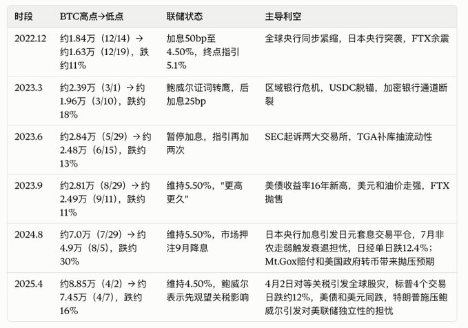 A table showing six historical Bitcoin correction cycles (2022-2025) with their peak-to-trough declines, Federal Reserve interest rate actions, and primary catalysts, each featuring double-digit BTC drops triggered by macro events like rate hikes, FTX collapse, regional banking crises, and trade war fears.