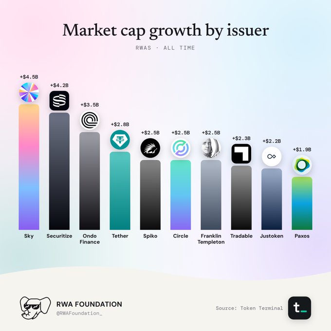 A bar chart titled 'Market cap growth by issuer' from the RWA Foundation, showing various companies like Sky (+$4.5B), Securitize (+$4.2B), Ondo Finance (+$3.5B), and Tether (+$2.8B).