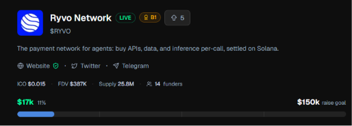 A promotional screenshot for 'Ryvo Network' ($RYVO) on the Solana S1 blockchain, showing metrics like $17K raised toward a $150K goal.