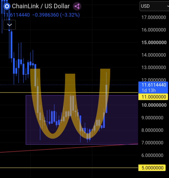 A cryptocurrency price chart for ChainLink / US Dollar showing a value of 11.6114400 (-3.32%) with technical analysis overlays including a 'W' pattern and resistance/support levels.