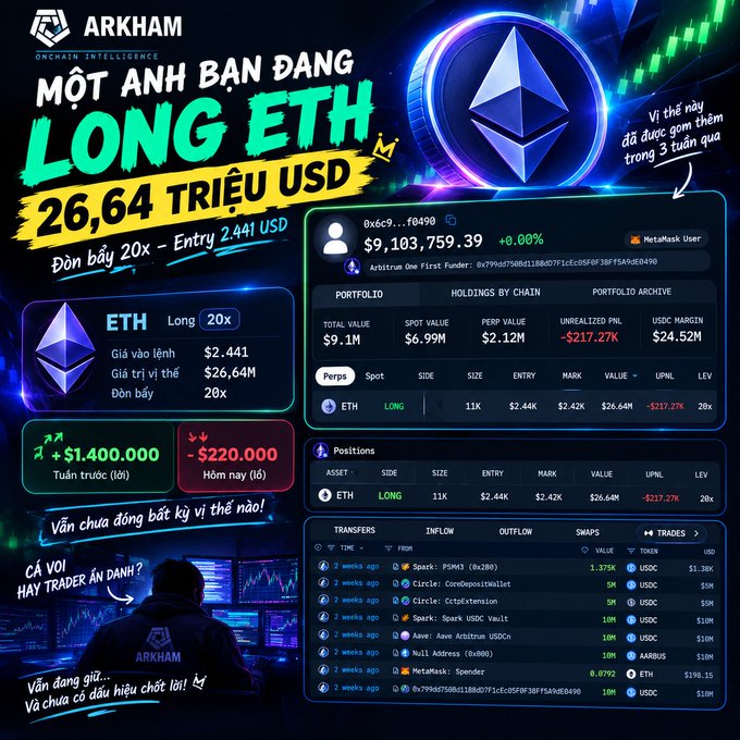 An Arkham Intelligence graphic in Vietnamese showing someone who 'longed ETH' for $26.64 million USD at 20x leverage with entry at $2,441, showing unrealized PNL of -$217.27K.
