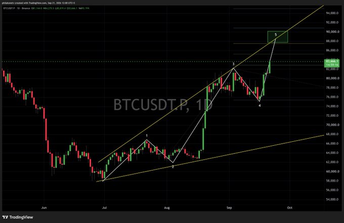 A Bitcoin (BTCUSDT) daily candlestick chart on TradingView displays an Elliott Wave count marking waves 1 through 5, with wave 5 currently in progress near $84,666 and targeting the 4-day/weekly supertrend around $87,000–90,000 before a potential major correction.