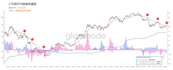 A Glassnode chart titled "LTH和STH的成本基礎" (Cost Basis of LTH and STH) shows Bitcoin's price action against the short-term holder realized price (STH-RP) line, marked with red numbered annotations (1, 2, 3) highlighting three distinct instances where BTC has tested the STH-RP "bull-bear dividing line" during the current bear market cycle.