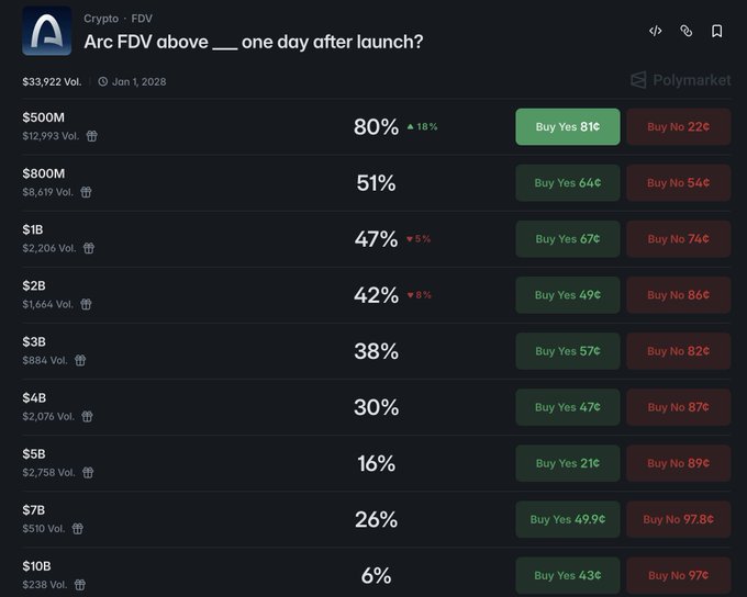 Polymarket prediction market screenshot showing betting odds on whether 'Arc FDV above ___ one day after launch?' with various price tiers from $500M to $10B.