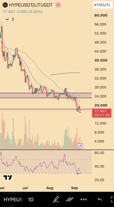 A TradingView daily chart of HYPEUSDT/LITUSDT showing a sharp downtrend from ~52 to 17.457 (0.00%), with the price consolidating near a key support zone around 17-20, supporting the post's call for a potential mean reversion rebound.
