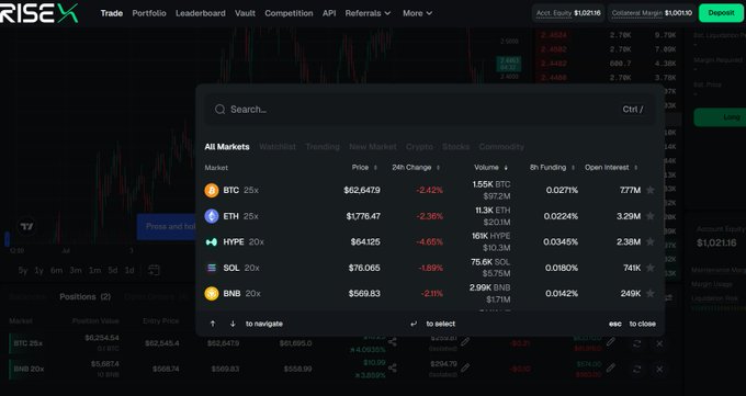 A screenshot of a cryptocurrency trading platform showing BTC, ETH, HYPE, SOL, and BNB markets, with BTC at $62,547.9 and ETH at $1,776.47, both showing red price changes.