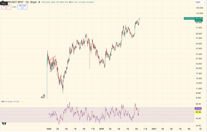 A TradingView candlestick chart displays PEPEUSDT SPOT on Bitget, showing a strong upward trend with price near 98,140 and an RSI of 67.69, marked with a hand-drawn red descending channel pattern.