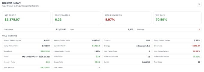 A 'Backtest Report' showing trading metrics including Net Profit $3,375.97, Profit Factor 6.23, Max Drawdown 5.97%, and Win Rate 70.59% on the XAUUSD currency pair.