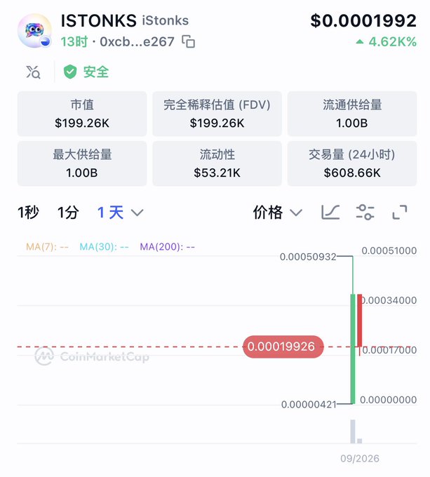 A CoinMarketCap screenshot showing the iStonks ($ISTONKS) token with a price of $0.0001992, displaying a market cap of $199.26K, FDV of $199.26K, and a 1B max supply, along with a 4.62K% price gain on the 1-day chart—visually supporting the post's claim of an early-stage Base chain project that just launched with only ~$190K market cap.