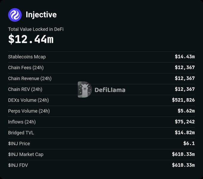 The image shows a computer screen displaying an array of information about Bitcoin, including numbers like $12.44M. The text also mentions something feeling "different" or there might be some changes happening with @injective in terms of re pricing. There is another text referring to Bitcoin's native USDC liquidity and tokenized RWAs, as well as the rise of institutional facing infrastructure. The overall context suggests that someone may have noticed unusual transactions or price fluctuations related to Bitcoin within this post.