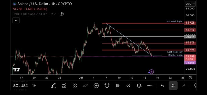 A TradingView 1-hour chart of Solana/U.S. Dollar (SOLUSD) showing the price at 73.768, down 2.00% from the previous close, with key technical levels marked including "Last week high" (83.809, 81.612), "Last week low" (75.620), and "Monthly open" (73.368), illustrating the critical price action referenced in the "Moment of truth" post about $SOL.
