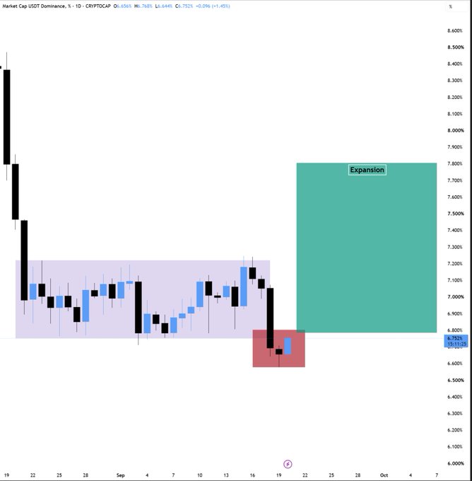 A 1D candlestick chart of CRYPTOCAP:USDT.D shows USDT Dominance trading at 6.7522% after a recent decline into the 6.6–6.8% range (highlighted in red), with a green "Expansion" zone marked above 6.8% suggesting a potential upward move into stability dominance.