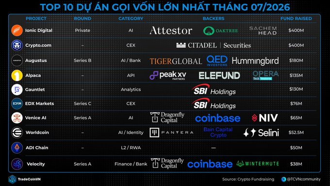 A chart titled 'TOP 10 DỰ ÁN GỌI VỐN LỚN NHẤT THÁNG 07/2026' listing crypto projects like Ionic Digital ($400M), Crypto.com ($400M), and Augustus ($180M) with their backers, including Tiger Global, Pantera, and Coinbase.