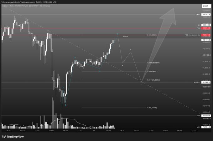 A TradingView chart of Notcoin/TetherUS PERPETUAL CONTRACT on Binance, showing candlestick patterns, Fibonacci retracement levels, and an upward arrow indicating a bullish forecast from point C toward 85,400.