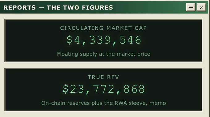 A financial dashboard titled 'REPORTS — THE TWO FIGURES' showing a Circulating Market Cap of $4,339,546 and True RFV of $23,772,868.