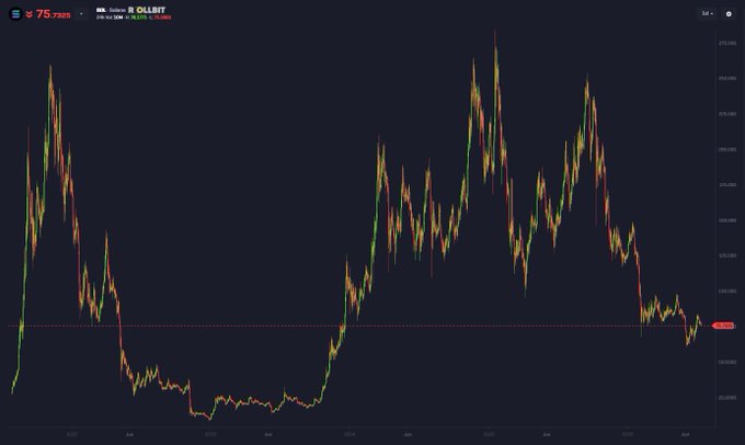 The image shows a candlestick chart of Solana (SOL) on Coinbase, with the current price displayed at $75.7285, illustrating the cryptocurrency's price trajectory from late 2022 through late 2025 with significant volatility and a recent uptrend near the $75 support level. The chart visually supports the post's claim about SOL potentially finding a bottom, as the price has stabilized at a horizontal support line (highlighted in red) after a long downtrend, hinting at the first green month after nine consecutive red ones.