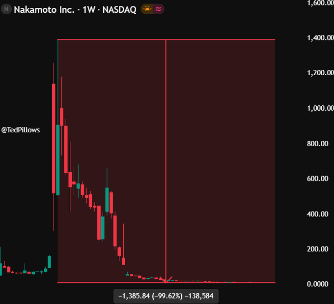 The image shows a graph of Bitcoin's price going down, with several points indicating a downward trend from where it was at the beginning of the time period. The Bitcoin company has experienced a significant decline over one year, with its value dropping by 99.6% on average from what it was worth at the peak. This information is displayed in the image along with some text about Nakamoto and their investment in Bitcoin from the past year, as well as an analysis of Bitcoin's current position compared to its historical performance. The focus on both the upward and downward trends highlights the dramatic fluctuations that can occur in cryptocurrency markets.