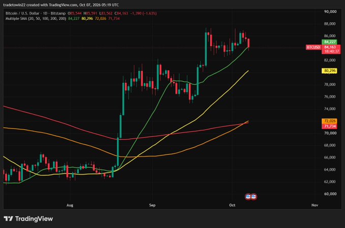 A TradingView candlestick chart for Bitcoin / U.S. Dollar on Bitstamp, dated Oct 07, 2026, showing a current price of 84,277 with multiple SMA indicators.