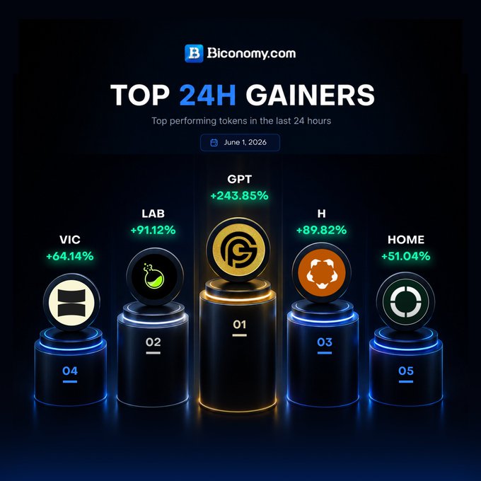 The image shows a list of 24-hour gains, with five different coins displayed on pedestals against a dark blue background. The text above the coins reads "Top 24H Gainers", indicating that these are the top 24-hour gains for a specific cryptocurrency. The coins include Bitcoin, Goldpark token, Lab, VIC, and H. The post also mentions that the market is building Liquidity and that there's a momentum to chase later.
