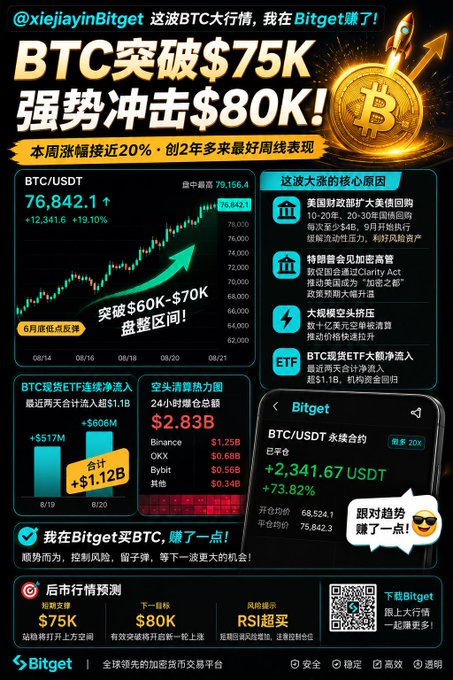 A promotional infographic for Bitget celebrating Bitcoin's rally past $75K toward $80K, displaying BTC/USDT at $76,842.1 (+19.10%), highlighting $1.12B in ETF inflows, $2.83B in short liquidations, and price targets of $75K short-term and $80K short-to-medium term, with the accompanying caption praising Bitcoin's ~20% weekly surge and the poster's profitable BTC trade on Bitget.