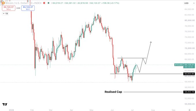 A Bitcoin (BTCUSD) candlestick chart is displayed, showing price action with annotations marking support around $60,600, a breakout arrow toward $70,000+ above the $66,000 resistance, and a "Realised Cap" level at $54,933 as the worst-case downside target, visually supporting the author's bullish July outlook.