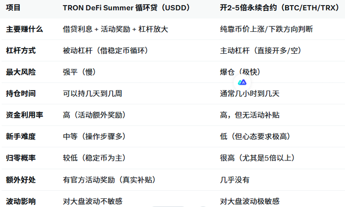 A Chinese comparison table contrasting TRON DeFi Summer USDD looping loans (low leverage, stable returns with activity rewards) against 2-5x leveraged perpetual contracts on BTC/ETH/TRX (high leverage, high liquidation risk), supporting the post's skeptical review of yield strategies by highlighting that the USDD loop offers safer, lower-risk returns compared to high-leverage perpetual trading.