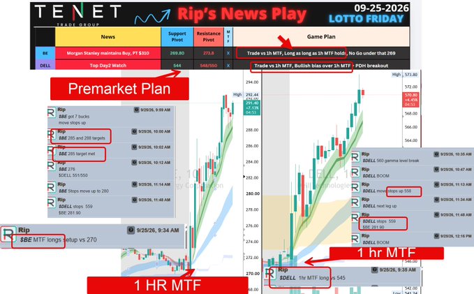 A trading chart from "Rip's News Play" dated 09-25-2026 displays intraday 1HR MTF analysis for tickers $BE (entry 7-bucks) and $DELL (500 gamma level break with stop 558 and target 559), alongside a premarket plan showing $DELL holding the 269 pivot and resistance at 270.8, with the candlestick chart illustrating the cloud-based trade setups referenced in the caption as "cheat code" long entries.