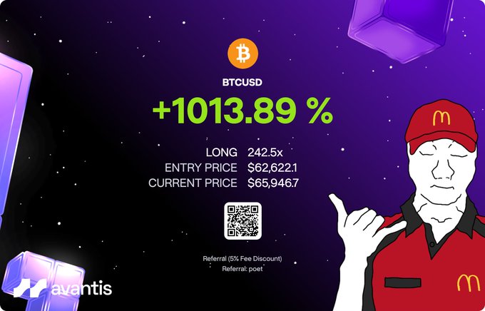 The image shows a screenshot of a leveraged long position on BTCUSD with a 242.5x leverage on Avantis protocol, displaying a gain of +1013.89% with an entry price of $62,622.1 and current price of $65,946.7, alongside the "Wojak pointing at chart" meme wearing a McDonald's cap. It also includes a referral QR code offering a 5% fee discount. The image humorously illustrates the post's point about holding a long position that has grown increasingly absurd, now exceeding 1,000% in profit.