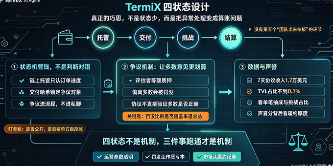 A Chinese infographic titled “Termix 四状态设计” presents a four-stage workflow labeled “托管,” “交付,” “挑战,” and “结算.” It emphasizes that disputes over deliverables or verification data are not the mechanism itself, with sections on contract execution, dispute mechanisms, data, and soundness.