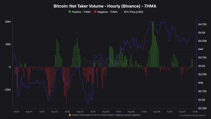 A dark-themed financial chart titled "Bitcoin: Net Taker Volume - Hourly (Binance) - 7HMA" from CryptoQuant, displaying BTC Price [USD] with green (positive) and red (negative) volume bars from August 1-7, ranging around the $62.5K-$64.75K level.