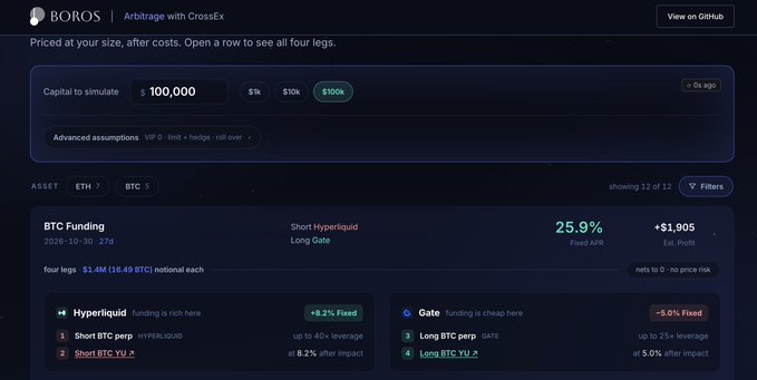 The image shows the BOROS Arbitrage with CrossEx interface displaying a BTC Funding four-leg strategy with $100,000 simulated capital, achieving a 25.9% fixed APR and +$1,905 estimated profit through shorting BTC perp and BTC YU on Hyperliquid while longing them on Gate. This illustrates the Boros four-legged arbitrage strategy referenced in the post, where locking in the funding rate differential between Hyperliquid (-8.2%) and Gate (5.0%) generates the fixed annualized return.