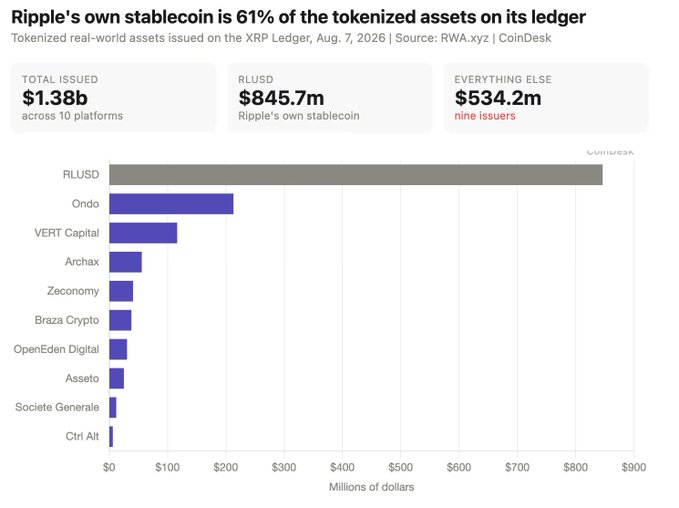 A CoinDesk chart titled 'Ripple's own stablecoin is 61% of the tokenized assets on its ledger' showing total issued assets of $1.38b across 10 platforms, with RLUSD at $845.7m dominating over other issuers like Ondo and VERT Capital.