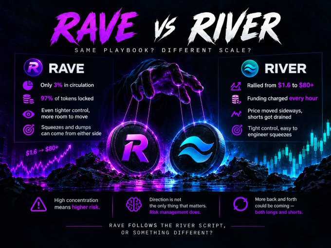 A cryptocurrency comparison infographic titled 'RAVE vs RIVER' asking 'SAME PLAYBOOK? DIFFERENT SCALE?', contrasting the two tokens with statistics about circulation, price changes from $1.6 to $80+, and market behavior.