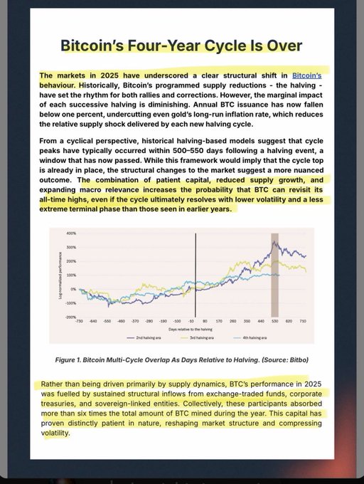 The image shows a page with a graph of Bitcoin's four-year cycle, which has been overanalyzed by many people. The graph displays the price of Bitcoin over time, showing that there have been peaks and valleys throughout its history. This information is relevant to the post because it supports the idea that Bitcoin's value fluctuates significantly over time, which can be attributed to various factors such as market trends, economic conditions, and technological advancements.

The image also includes a caption that reads "BITCOIN’S FOUR YEAR CYCLE IS OVER analyzed by many people." This emphasizes the significance of the graph in understanding Bitcoin's four-year cycle and its impact on the cryptocurrency market.
