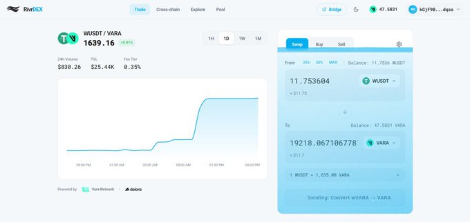 A screenshot of RaydEX showing a WUSDT/VARA token swap interface with the price at 1639.16 and a 24h volume of $830.26.