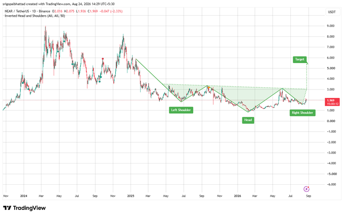 TradingView daily chart of NEAR/USDT showing an Inverted Head and Shoulders pattern with neckline around 2.075 and a projected target near 5,500 USDT.