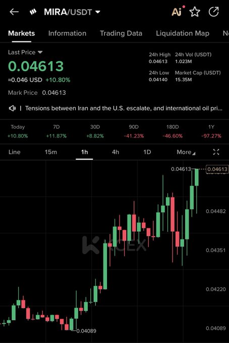 A cryptocurrency trading chart on KuCoin displays the MIRA/USDT pair trading at $0.04613, up +10.80% in 24 hours, with candlesticks showing a strong upward trend over the 1-hour timeframe—visually supporting the "$MIRA send it" rallying call by highlighting the token's notable gains despite steep long-term declines (-97.27% over 1 year).