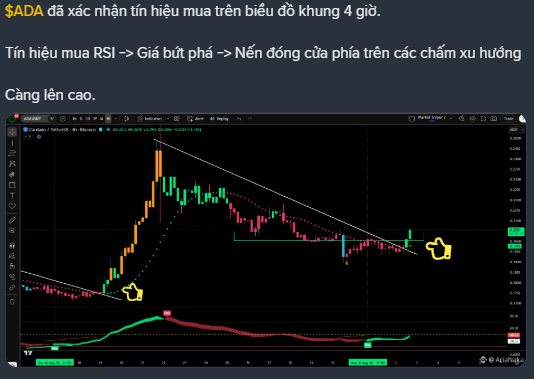 A Vietnamese-language technical analysis chart showing $ADA/Cardano on a 4-hour timeframe, highlighting an RSI buy signal, a price breakout, and a bullish reversal candle at a trend support, with annotations pointing to the RSI crossover and the candle pattern.