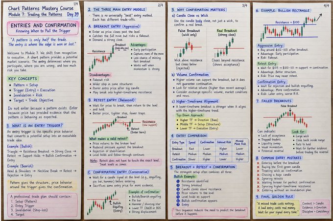 A four-page study guide titled 'Chart Patterns Mastery Course Module 7: Trading the Patterns Day 39' detailing trading concepts like Entries and Confirmation, Breakout vs Retest patterns, Candle class vs Wick, and Entry comparison with diagrams of bullish rectangles, breakout, retest, and false breakout patterns.
