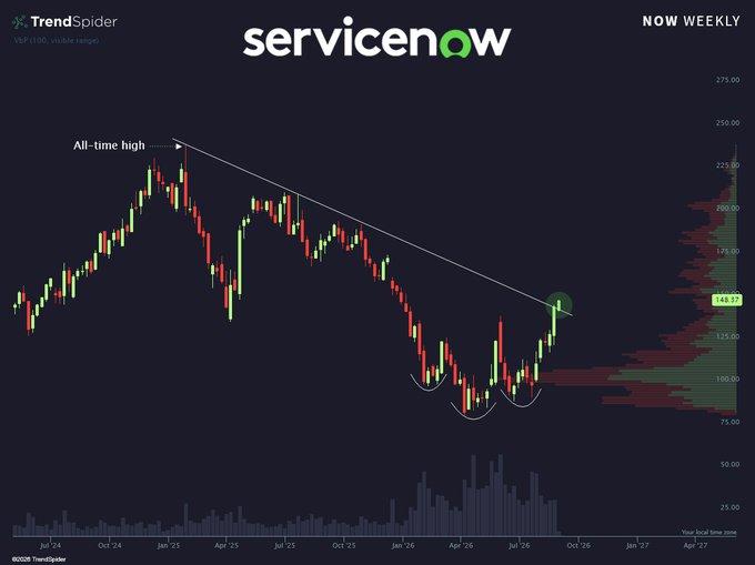 A weekly candlestick chart of ServiceNow ($NOW) shows the stock forming a double bottom around the $100 level in mid-2026 before reversing sharply upward to break above a long-term downtrend line drawn from its all-time high near $275, currently trading at $143.37 — visually supporting the post's claim that the prior selloff was an overreaction that ultimately created a strong buying opportunity.