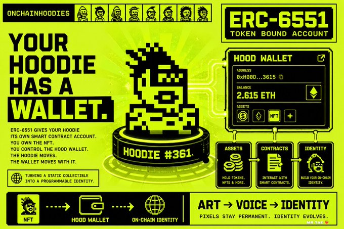 A neon green promotional graphic for ONCHAINHOODIES highlighting 'YOUR HOODIE HAS A WALLET' with ERC-6551 Token Bound Account features, showing Hoodie #361 with a 2.615 ETH balance wallet interface.