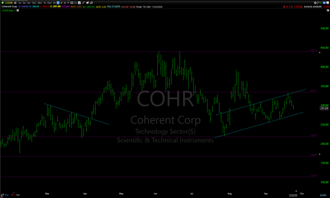 A stock chart showing the price action for COHR (Coherent Corp) in the Technology Sector, Scientific & Technical Instruments, with green candles indicating price movements.
