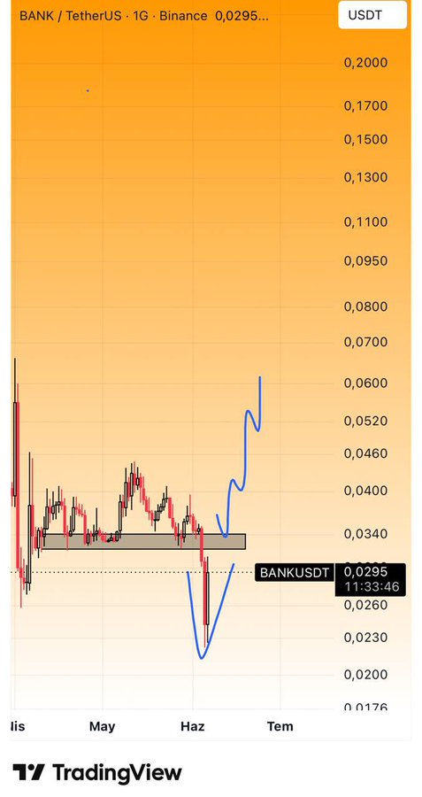 A TradingView candlestick chart for BANK/USDT on Binance shows the altcoin's price surging from around $0.0340 to approximately $0.0620, illustrating the 7x gain highlighted in the post about $BANK's strong upward movement. The chart also shows a recent dip near $0.0230 before the sharp rally depicted by the overlaid blue arrow, supporting the claim of significant returns on the shared trade setup.