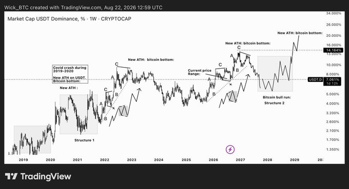 A TradingView chart titled 'Wick: BTC created with TradingView.com, Aug 22, 2026' showing 'Market Cap USDT Dominance, % - 1W - CRYPTOCAP' with annotations marking 'New ATH: bitcoin bottom' points and 'Bitcoin bull run Structure 1' through 2029.