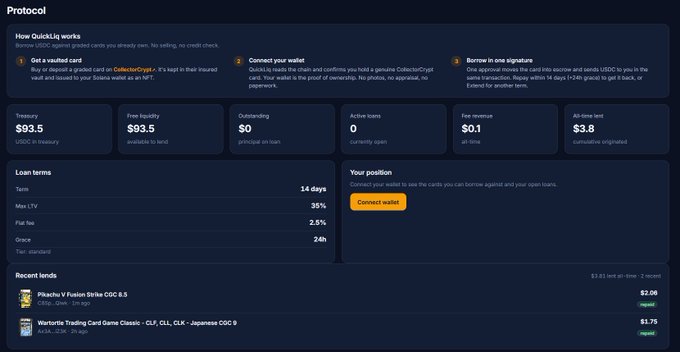 The image shows the "Protocol" dashboard for QuickLiq, a lending platform where users can borrow USDC against graded trading cards, displaying key metrics including a $93.5 USDC treasury, $93.5 available to lend, 35% max LTV, 2.5% flat fee, and recent loan examples like a Pikachu V Fusion Strike CGC 8.5 for $2.00 and a Wartortle CGC 9 for $1.75. This visual supports the post by demonstrating the live protocol interface where users can connect their wallet to borrow against their vaulted cards like a Charizard without having to sell them.