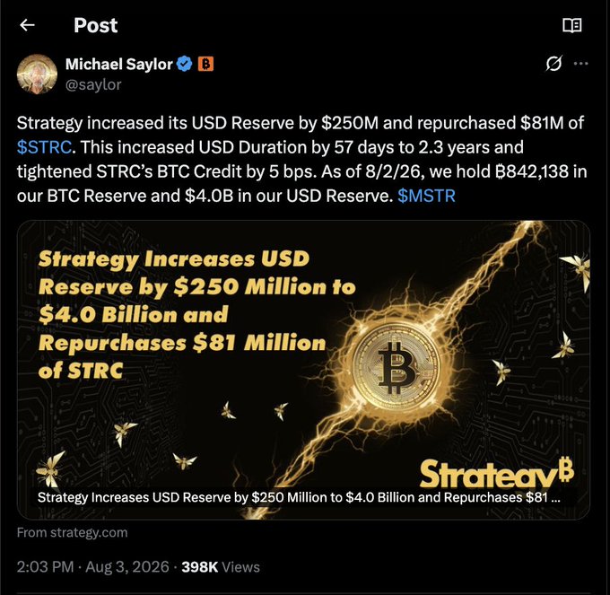 A Twitter/X post by Michael Saylor (@saylor) announcing that Strategy increased its USD Reserve by $250M, repurchased $81M of $STRC, holds 842,138 BTC in BTC Reserve and $4.0B in USD Reserve as of 8/2/26, with attached graphic reading 'Strategy Increases USD Reserve by $250 Million to $4.0 Billion and Repurchases $81 Million of STRC.'