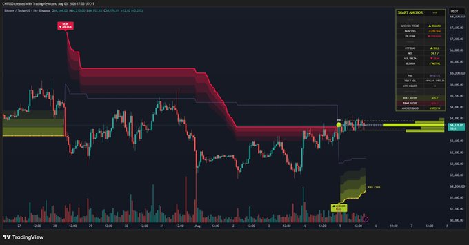 A Bitcoin (CME:BTC1!) 1-hour chart from TradingView dated August 20 shows price action around $63,640 with red "BEAR" and yellow "BULL" indicators, displaying increasing bullish momentum and declining volatility as price consolidates near recent highs.